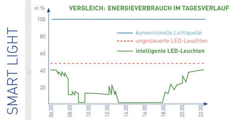 kreiski lichttechnik gmbh | Vergleich des Energieverbrauchs von gesteuerten und ungesteuerten Lichtanlagen